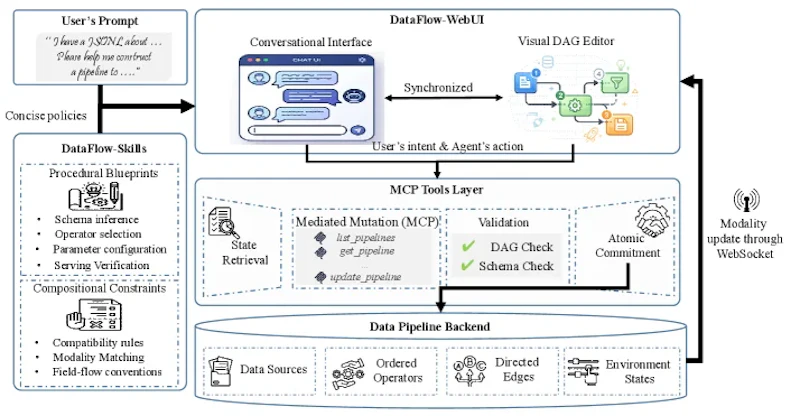 図1: DataFlow-Harness の全体構成。共通のパイプライン表現がエージェント側とWebUI側で同期され、Skills が構築を導き、検証エンジンがDAG構造とスキーマ互換性を確認する