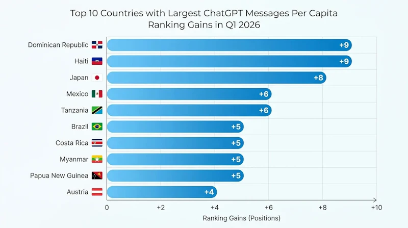 図1: 2026年Q1に1人あたりChatGPTメッセージ数ランキングで最も上昇した10カ国