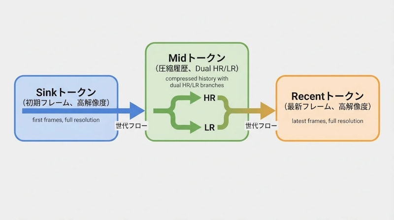図1: PackForcingのKVキャッシュ3分割戦略。Sink・Mid・Recentの各領域が異なる時間スケールの情報を担う