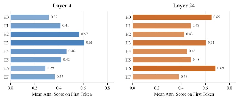 図4: GQAとMSAの効率比較。左は理論的なトークンあたりAttention FLOPs、中央はプリフィル速度向上、右はデコード速度向上の実測値。MSAは1Mトークンで28.4倍のFLOP削減とプリフィル14.2倍・デコード7.6倍を達成する
