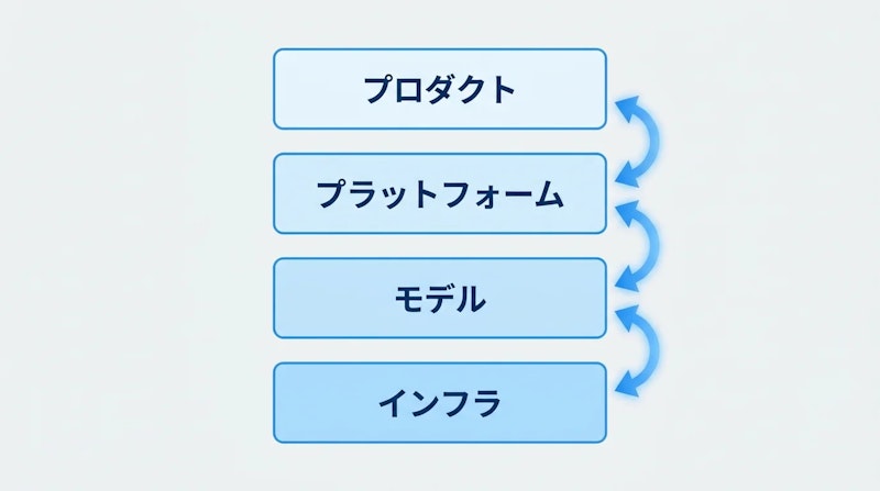 図2: 各層が互いを改善するフルスタック構造