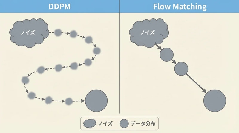 図3: DDPMとFlow Matchingのサンプリング軌跡の違い