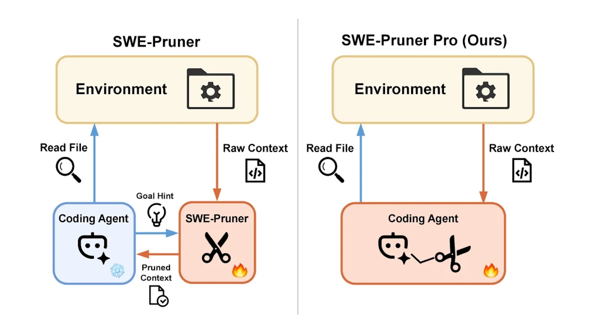 SWE-Pruner Proとは？エージェント自身の内部表現でコンテキストを39%削減