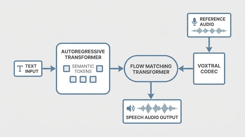 図1: Voxtral TTSのハイブリッドアーキテクチャ概要