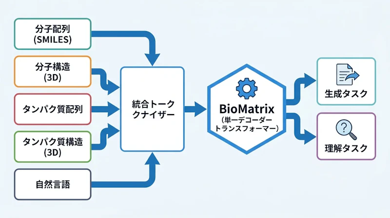 図1: BioMatrixのアーキテクチャ概要。5種類のモダリティが統一トークン化を経て単一デコーダモデルで処理される