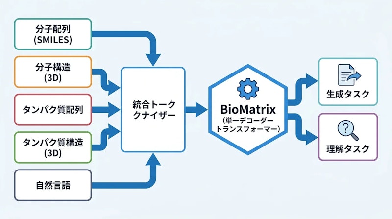 図1: BioMatrixのアーキテクチャ概要。5種類のモダリティが統一トークン化を経て単一デコーダモデルで処理される