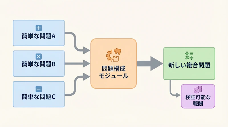 図1: Composition-RLの問題構成パイプライン