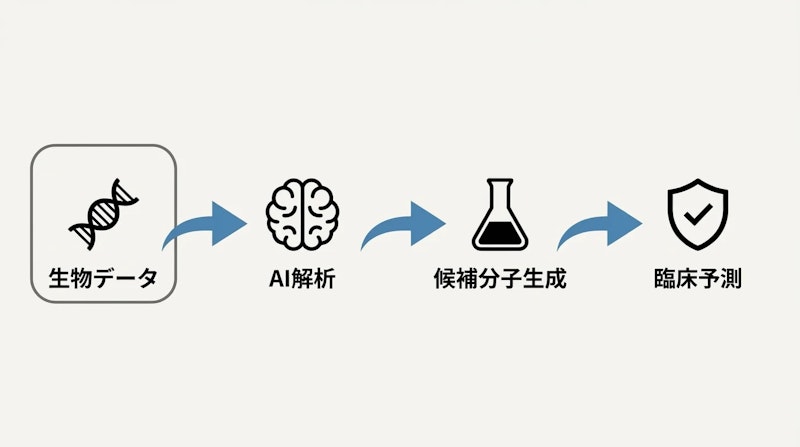 図1: AIを活用した創薬パイプラインの概念図