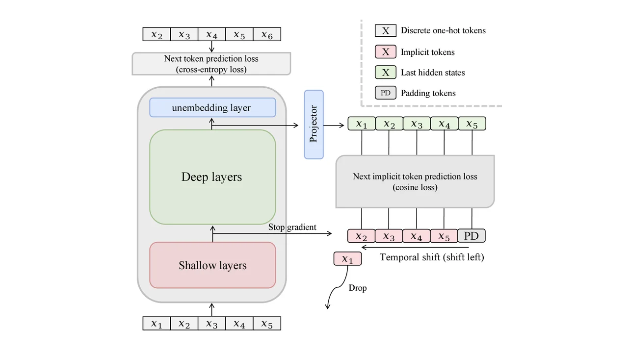 NITPとは？暗黙トークン予測でLLM事前学習を強化し推論コストゼロで精度向上