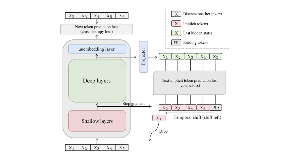 NITPとは？暗黙トークン予測でLLM事前学習を強化し推論コストゼロで精度向上