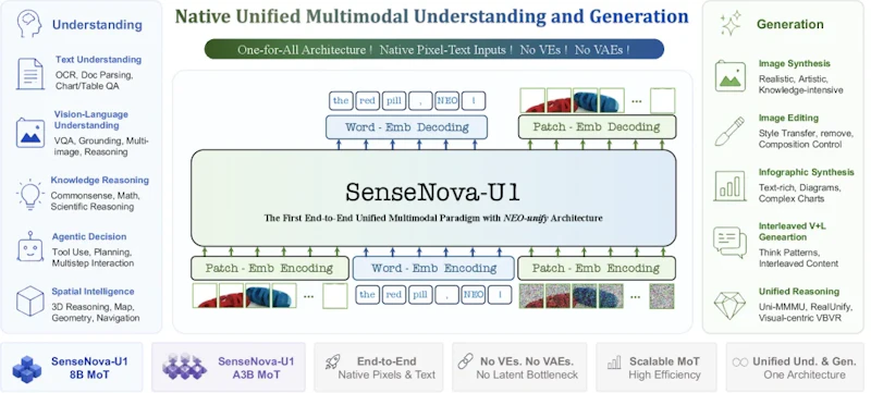 図2: SenseNova-U1の全体概要。極めて軽量なエンコード・デコードインターフェースにより、ピクセルと言語の深い対応関係を単一のエンドツーエンドアーキテクチャ内で実現する