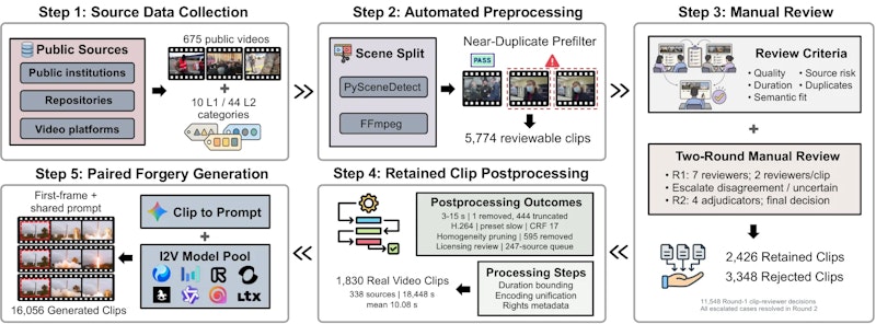 図2: RA-Benchの5段階構築パイプライン。実動画の収集からクリップ分割、2回の人手レビュー、生成動画とのペア作成までを示す