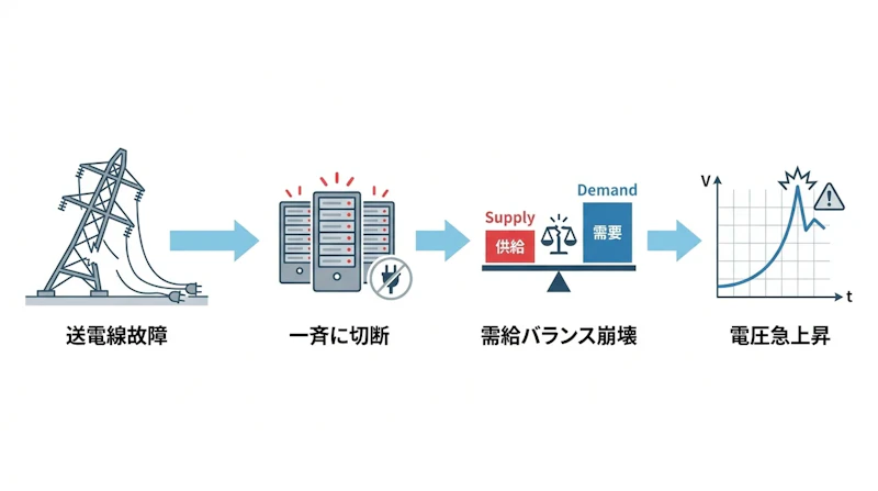 図1: 送電線故障から電圧急上昇に至る連鎖