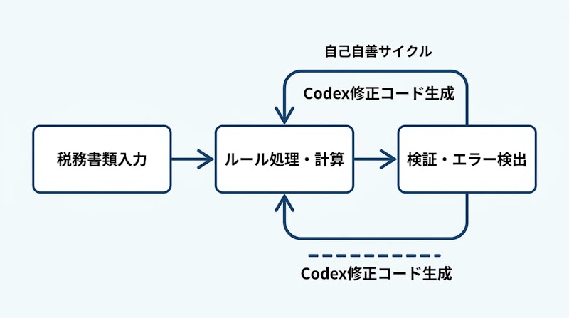 図1: 自己改善型税務エージェントの処理フロー