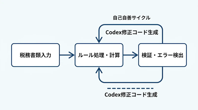 図1: 自己改善型税務エージェントの処理フロー