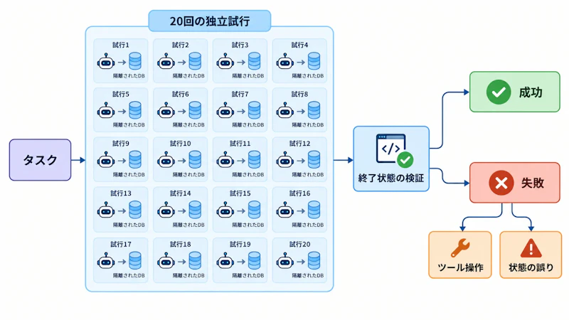 図1: ThinkingBoxの試行と状態検証の流れ