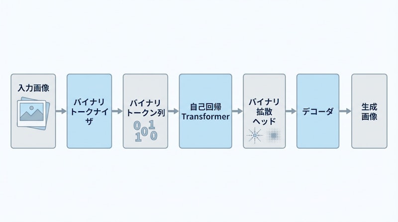 図1: BitDanceのアーキテクチャ概要