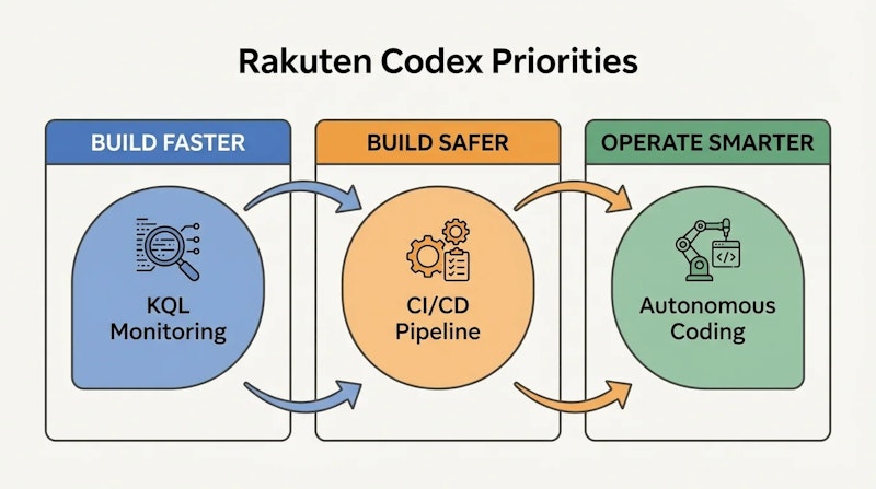 図1: 楽天のCodex活用における3つの優先事項