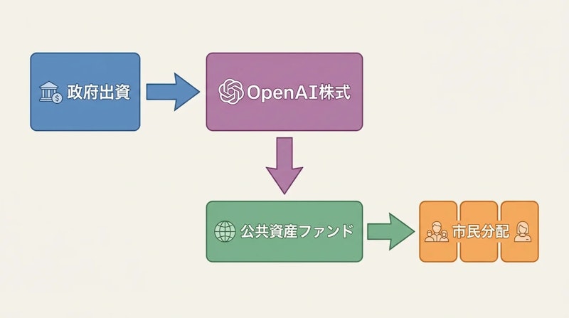 図1: 協議中の政府出資とOpenAI公共資産ファンドの関係