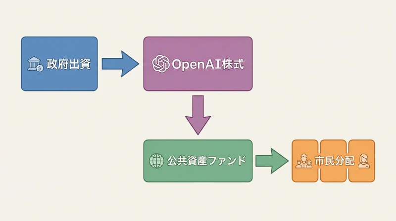 図1: 協議中の政府出資とOpenAI公共資産ファンドの関係