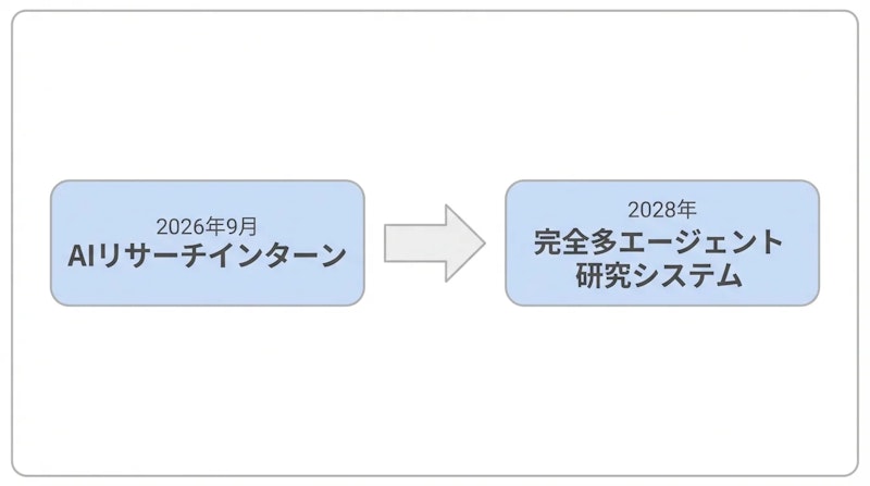 図1: OpenAIが示した完全自動化AI研究者の2段階ロードマップ