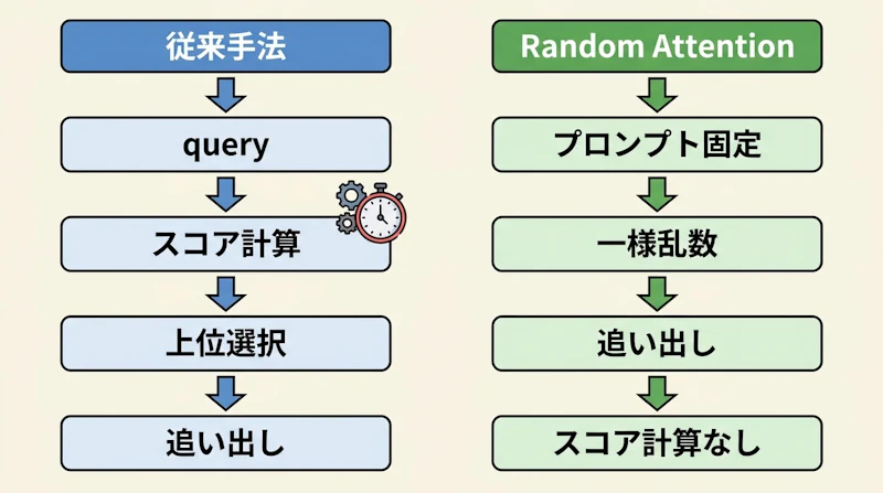 図1: 従来のスコアベース追い出しと Random Attention の処理の違い