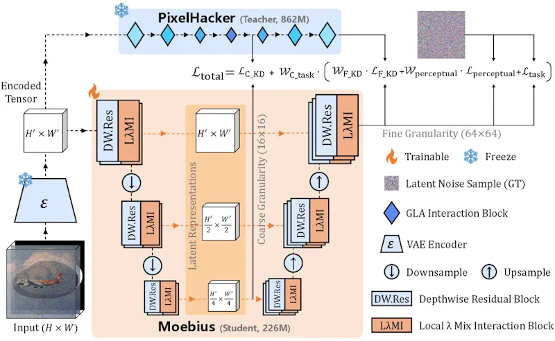 図1: Moebiusの全体パイプライン。LDM（Latent Diffusion Model、潜在拡散モデル）フレームワークにLCG（Latent Categories Guidance）を組み合わせ、U-NetをLλMIブロックで構造的に再設計。適応的多粒度蒸留により軽量専門モデルを高容量教師モデルに整合させています。