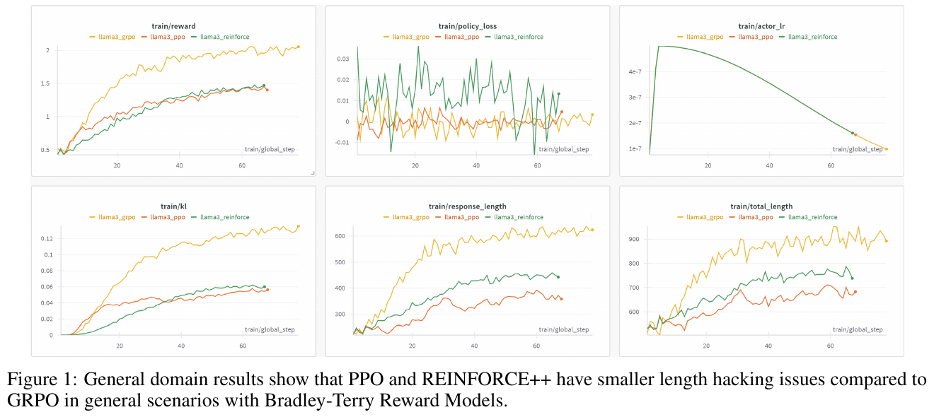 LLM性能向上手法「REINFORCE++」がPPOを超える效果！