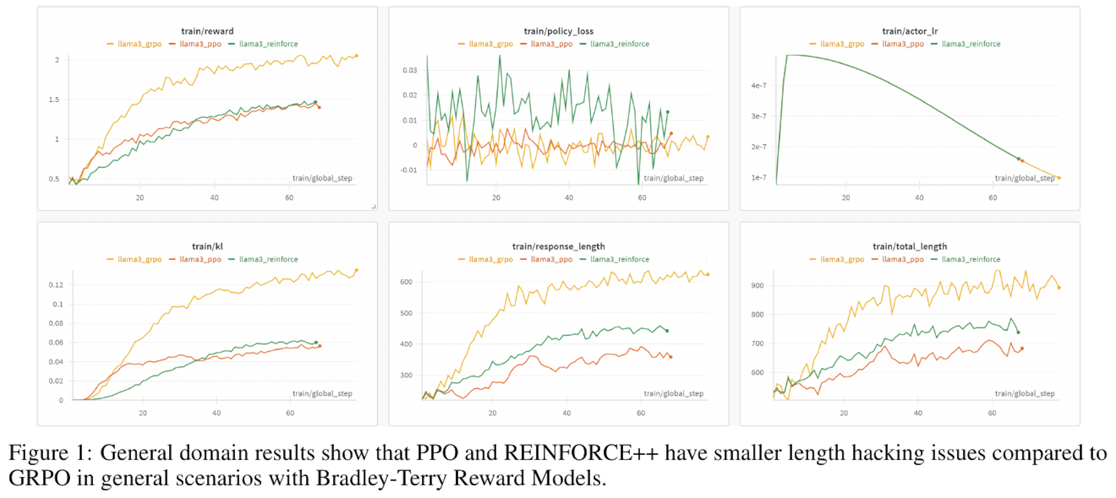 LLM性能向上手法「REINFORCE++」がPPOを超える效果！
