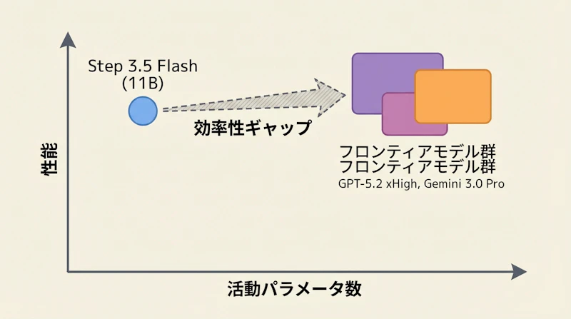図3: 活動パラメータ数と性能の比較(Step 3.5 Flashの効率性)