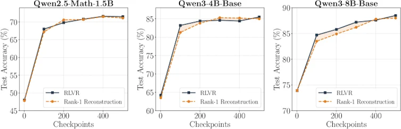 図1: ランク1 SVD再構成の有効性。ランク1近似によって再構成したチェックポイントが、Qwen系3モデルすべてでフルRLVR訓練のMATH精度をほぼ維持している。