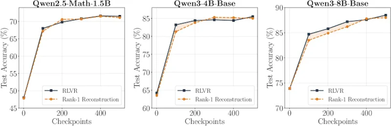 図1: ランク1 SVD再構成の有効性。ランク1近似によって再構成したチェックポイントが、Qwen系3モデルすべてでフルRLVR訓練のMATH精度をほぼ維持している。