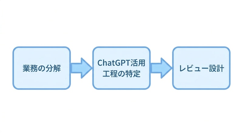 図1: Applied AI Foundationsが扱う業務ワークフロー化の3ステップ
