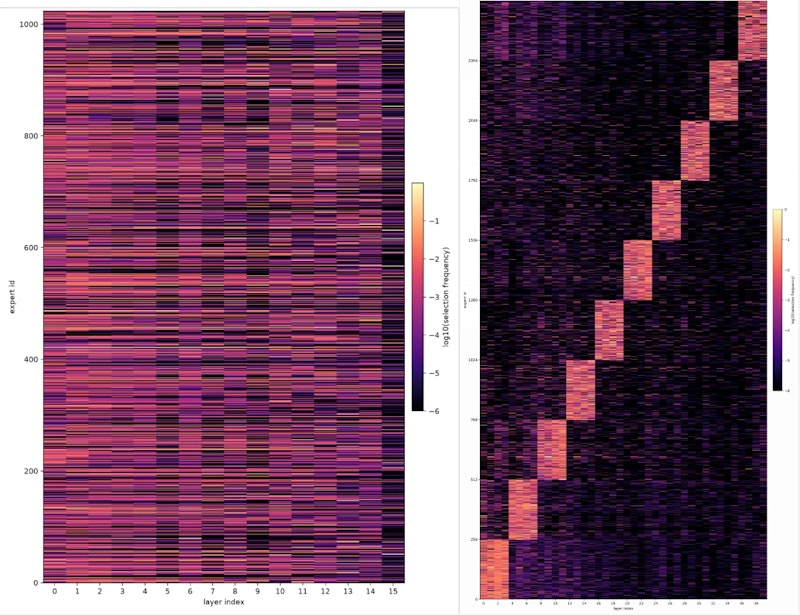図3: 層ごとの専門家の活性化パターン。左がゼロから学習した7B、右が変換・継続学習した35B