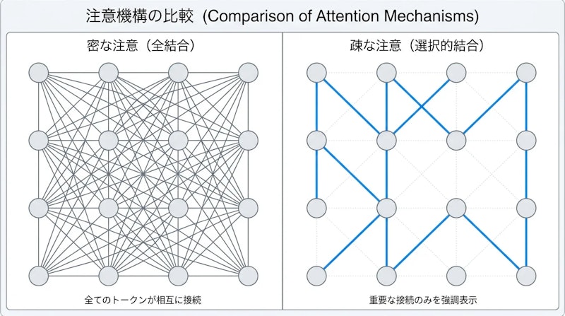 図1: 密な注意と疎な注意の比較