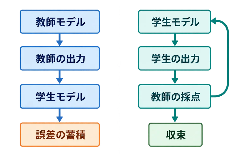 図2: オフポリシー蒸留（左）とオンポリシー蒸留（右）の学習ループの違い