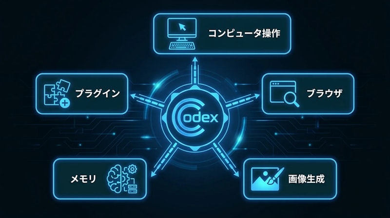 図1: Codexアプリに追加された主要5機能の構成