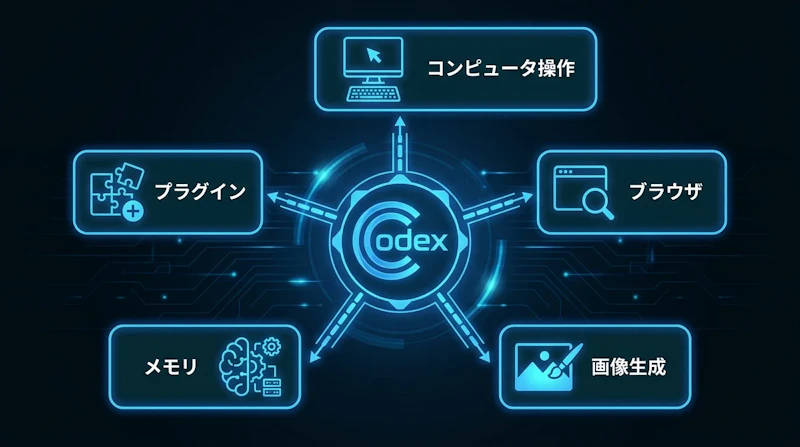 図1: Codexアプリに追加された主要5機能の構成