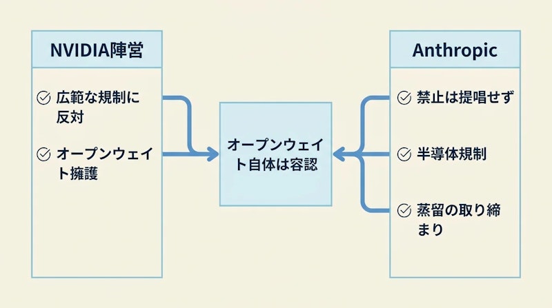 図1: NVIDIA陣営とAnthropicの立場の違い