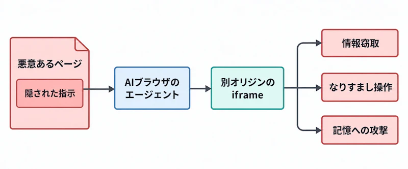 図1: プロンプトインジェクションから3種の攻撃に至る経路