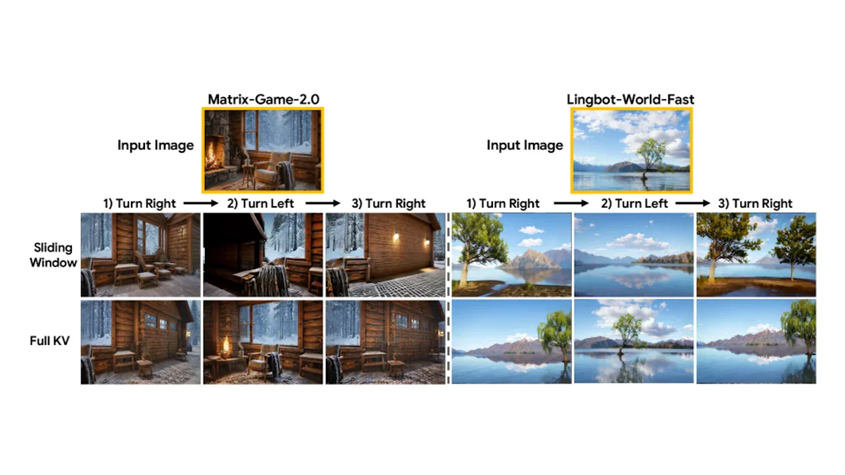 WorldKVとは？カメラ情報でKVキャッシュを選別し動画世界モデルを2倍高速化