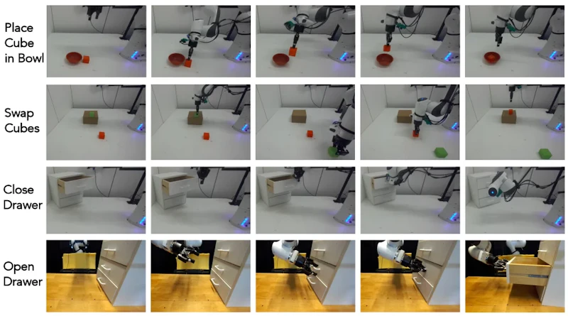 図4: 実機ロボットへのシム-to-リアル転移の定性的な結果。シミュレーションで蓄積したスキルが実環境でも機能している