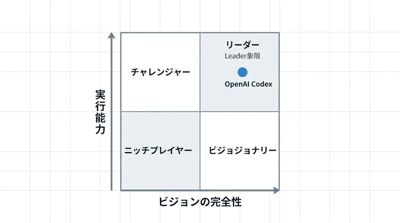 図1: Gartner Magic Quadrantの4象限構造。Leader象限は右上に位置し、両軸で高い評価を受けたベンダーが認定される