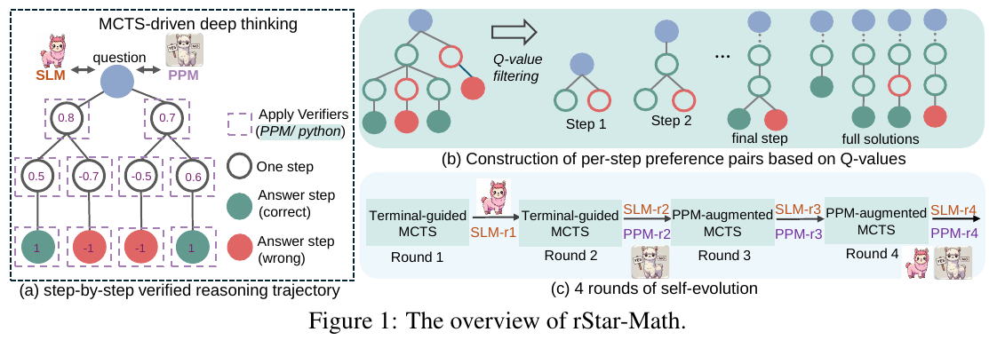【rStar-Math】小型LLMの数学力を向上！モンテカルロ木探索を使って最適解を選択
