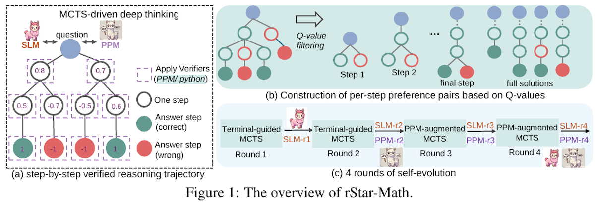 【rStar-Math】小型LLMの数学力を向上！モンテカルロ木探索を使って最適解を選択