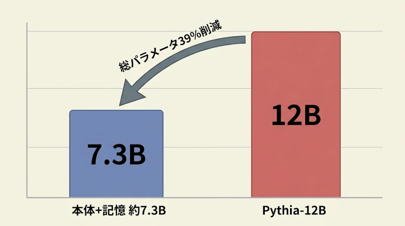 図2: 総パラメータ39%削減で12Bモデルに匹敵する構成
