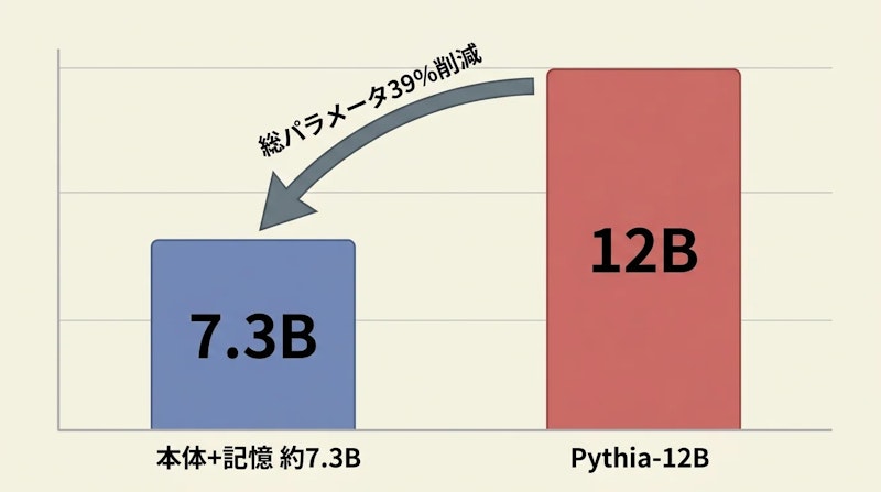 図2: 総パラメータ39%削減で12Bモデルに匹敵する構成