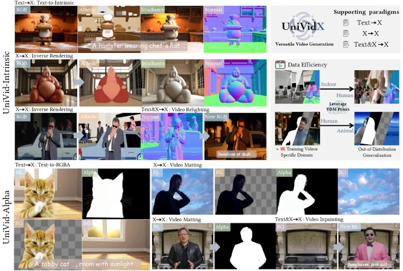 図1: UniVidXの全体像。テキスト→X、X→X、テキスト&X→Xの3種類の生成パラダイムをサポートし、UniVid-Intrinsic（上段）とUniVid-Alpha（下段）の2モデルとして具体化される