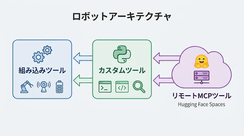 図1: Reachy Miniのツール構成。リモートMCPツールはHugging Face Spaces上で実行される