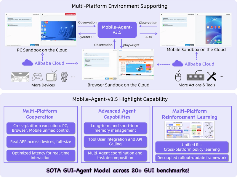 図1: GUI-Owl-1.5（Mobile-Agent-v3.5フレームワーク）の全体概要。マルチプラットフォーム対応とエージェントの主要機能を示している